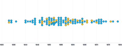 ForceSimulation - beeswarm