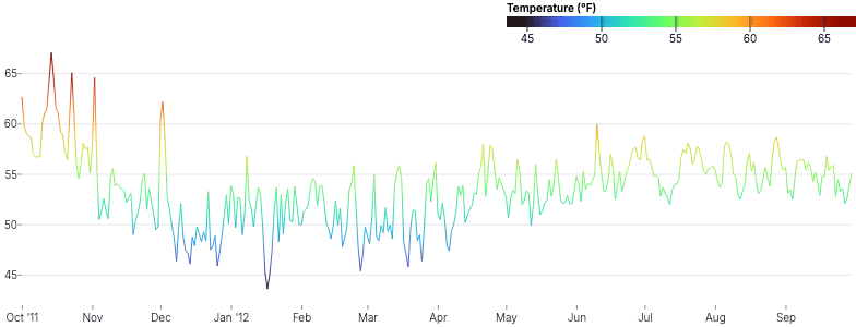 LineChart - gradient-encoding